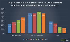 effects of customer reviews on seo